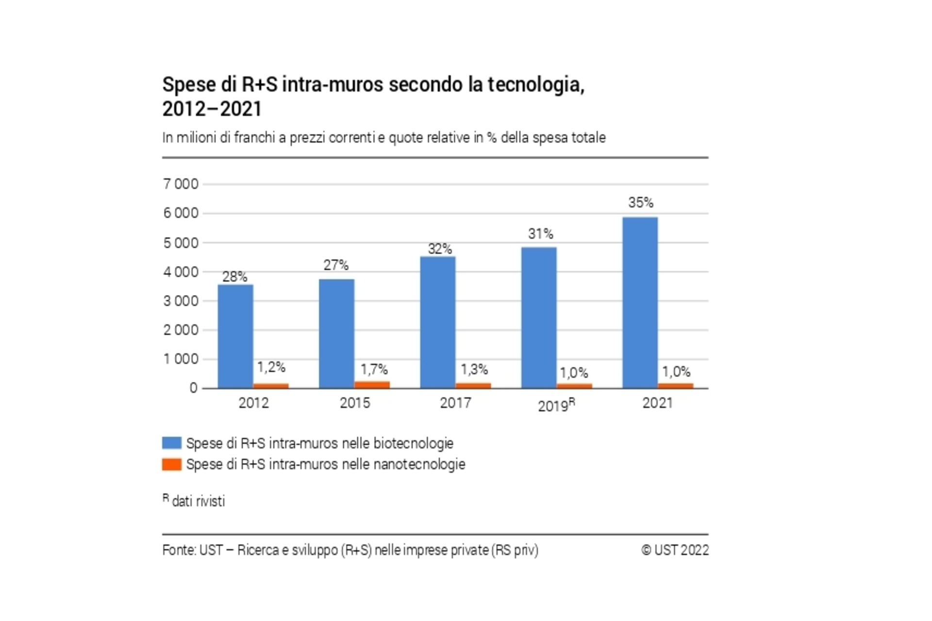 Ricerca e sviluppo: spese di ricerca e sviluppo intra-muros secondo la tecnologia in Svizzera, 2012–2021