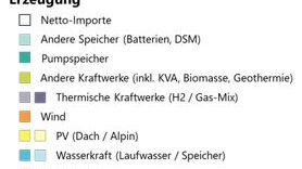 Energy Future 2050: un grafico di supporto al modello scientifico “Energy Future 2050” realizzato in Svizzera da EMPA e VSE, in lingua tedesca