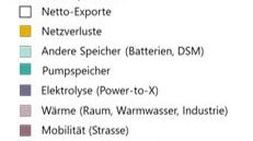 Energy Future 2050: un grafico di supporto al modello scientifico “Energy Future 2050” realizzato in Svizzera da EMPA e VSE, in lingua tedesca