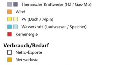 Energy Future 2050: un grafico di supporto al modello scientifico “Energy Future 2050” realizzato in Svizzera da EMPA e VSE, in lingua tedesca