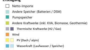 Energy Future 2050: un grafico di supporto al modello scientifico “Energy Future 2050” realizzato in Svizzera da EMPA e VSE, in lingua tedesca