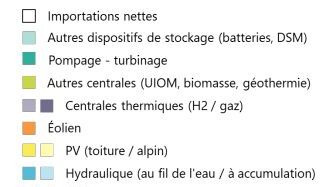 Energy Future 2050: un grafico di supporto al modello scientifico “Energy Future 2050” realizzato in Svizzera da EMPA e AES, in lingua francese