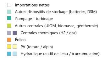 Energy Future 2050: un grafico di supporto al modello scientifico “Energy Future 2050” realizzato in Svizzera da EMPA e AES, in lingua francese