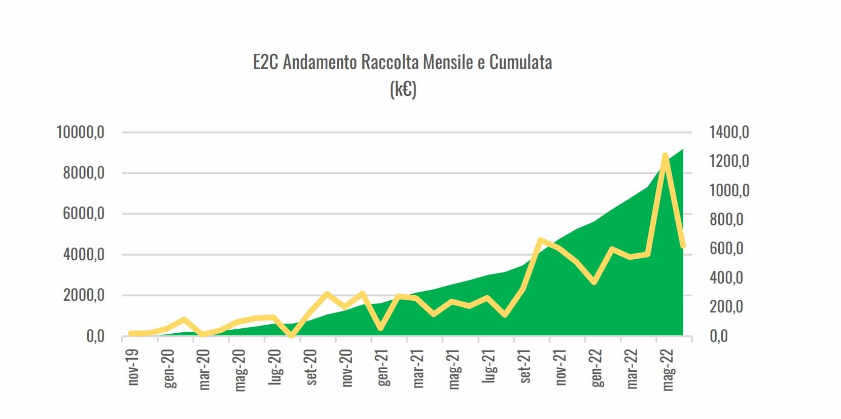 Andamento raccolta monetaria di Ener2Crowd