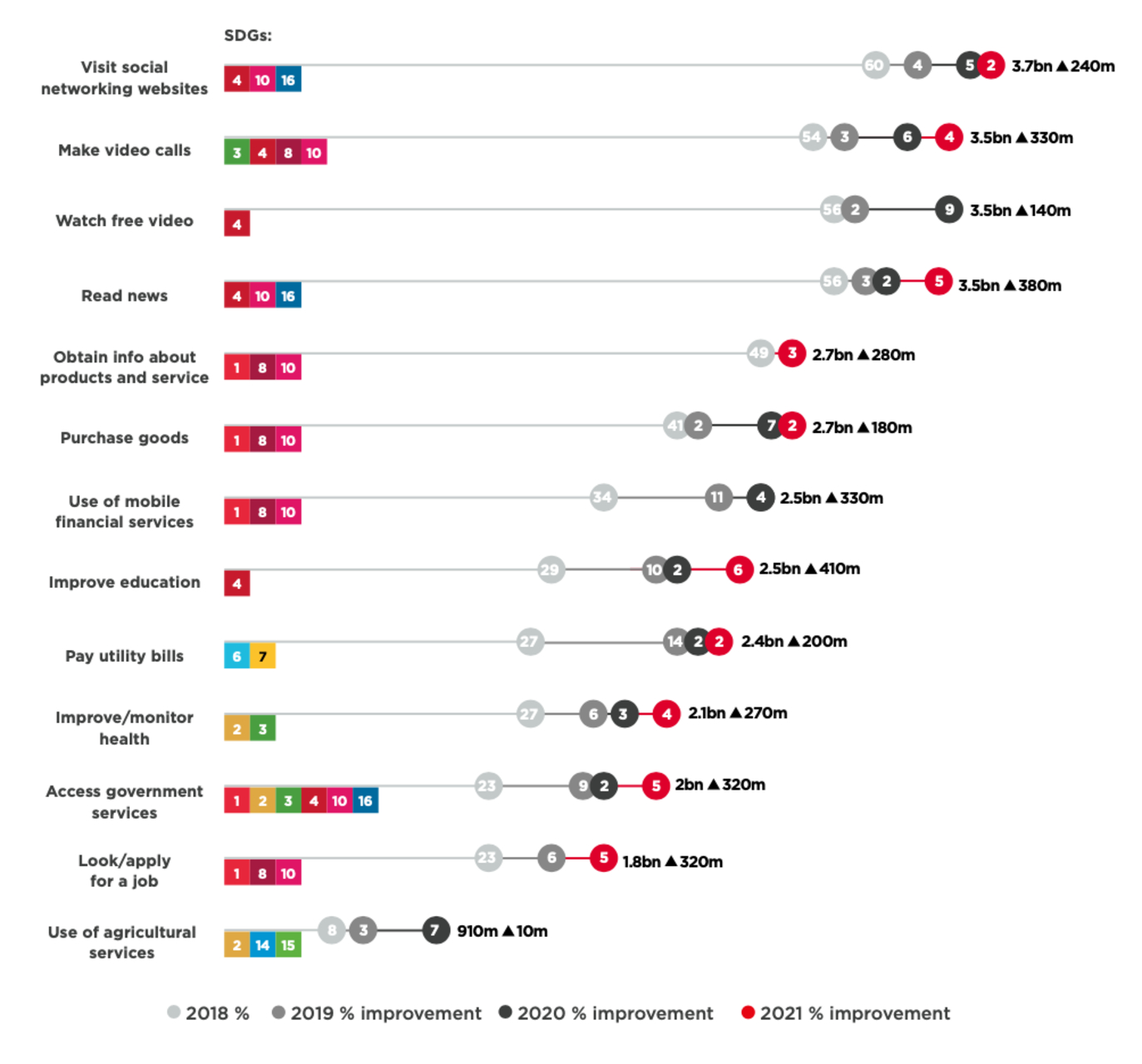 smartphone sostenibili: l’utilizzo dei dispositivi mobili per attività e relativi obiettivi di sviluppo sostenibile (SDG): i dati provengono dal sondaggio “GSMA Intelligence Consumers in Focus”, che fa riferimento a più di 50.000 intervistati e che ha coperto 52 Paesi nel periodo 2017-2021; il numero di utenti è calcolato moltiplicando gli abbonamenti mobili unici per la percentuale di intervistati che hanno svolto una determinata attività (ad esempio, leggere le notizie) su un telefono cellulare