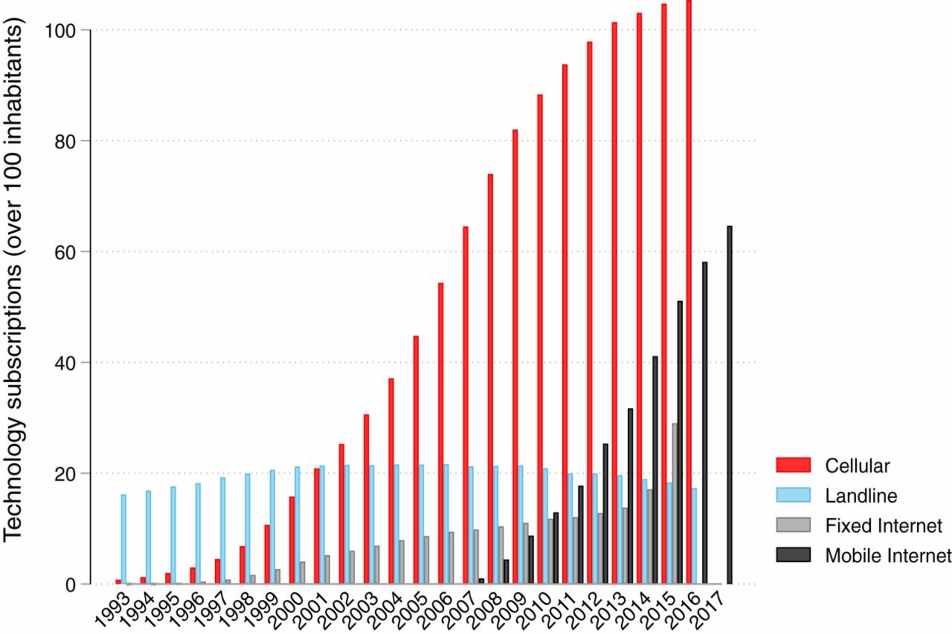 smartphone sostenibili: la diffusione globale delle tecnologie dell'informazione e della comunicazione (ICTs o Information and Communication Technologies) dal 1993 al 2017 nel mondo (Fonte: elaborazione dati della International Telecommunication Union o ITU)