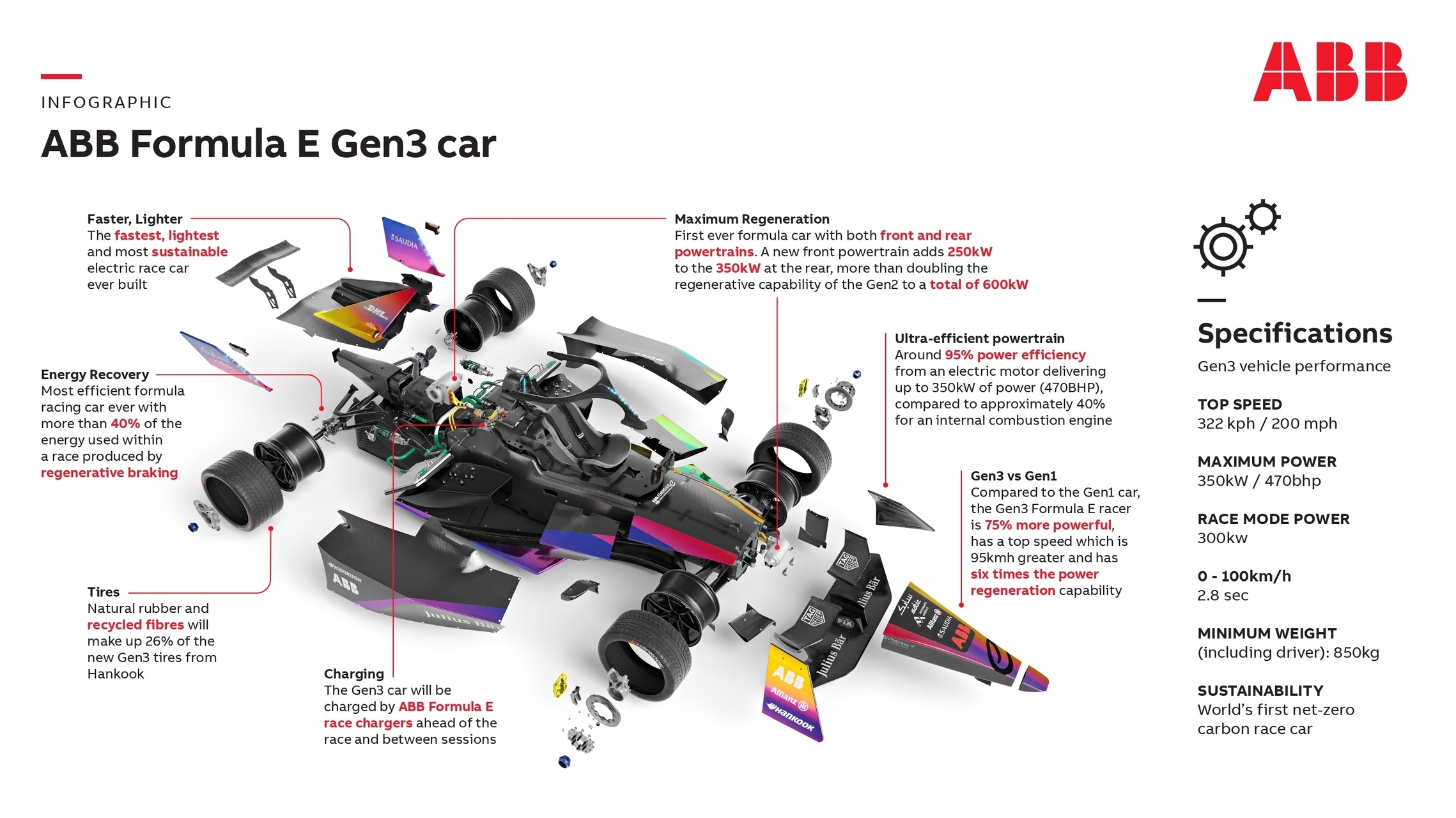Gen3: un’infografica illustra le sette principali caratteristiche e le prestazioni della terza monoposto di Formula E della storia, la più ecologica o sostenibile e la più performante di sempre (in lingua inglese)