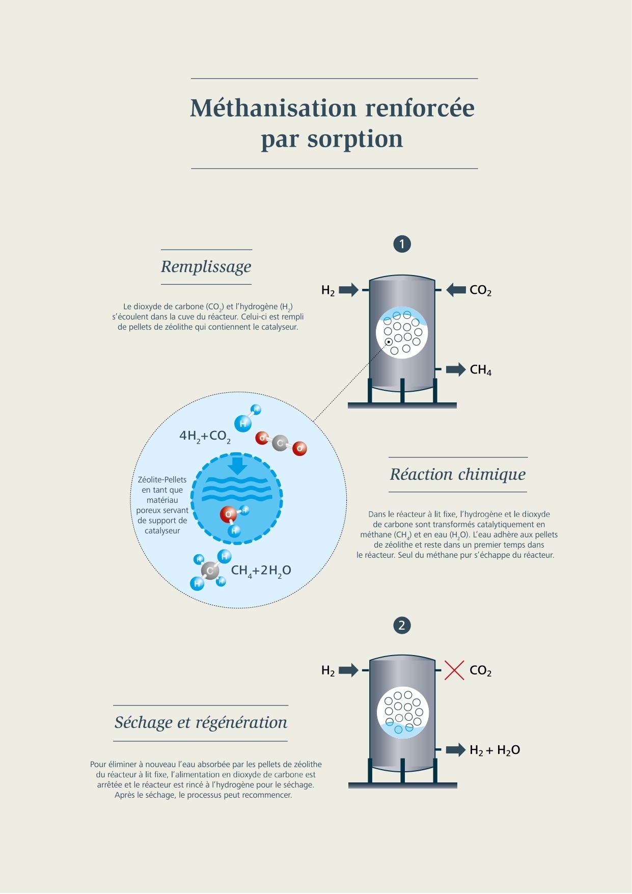 Metano sintetico: il processo della metanazione con assorbimento: riempimento, reazione chimica, essiccazione e rigenerazione, e così via (in lingua francese)