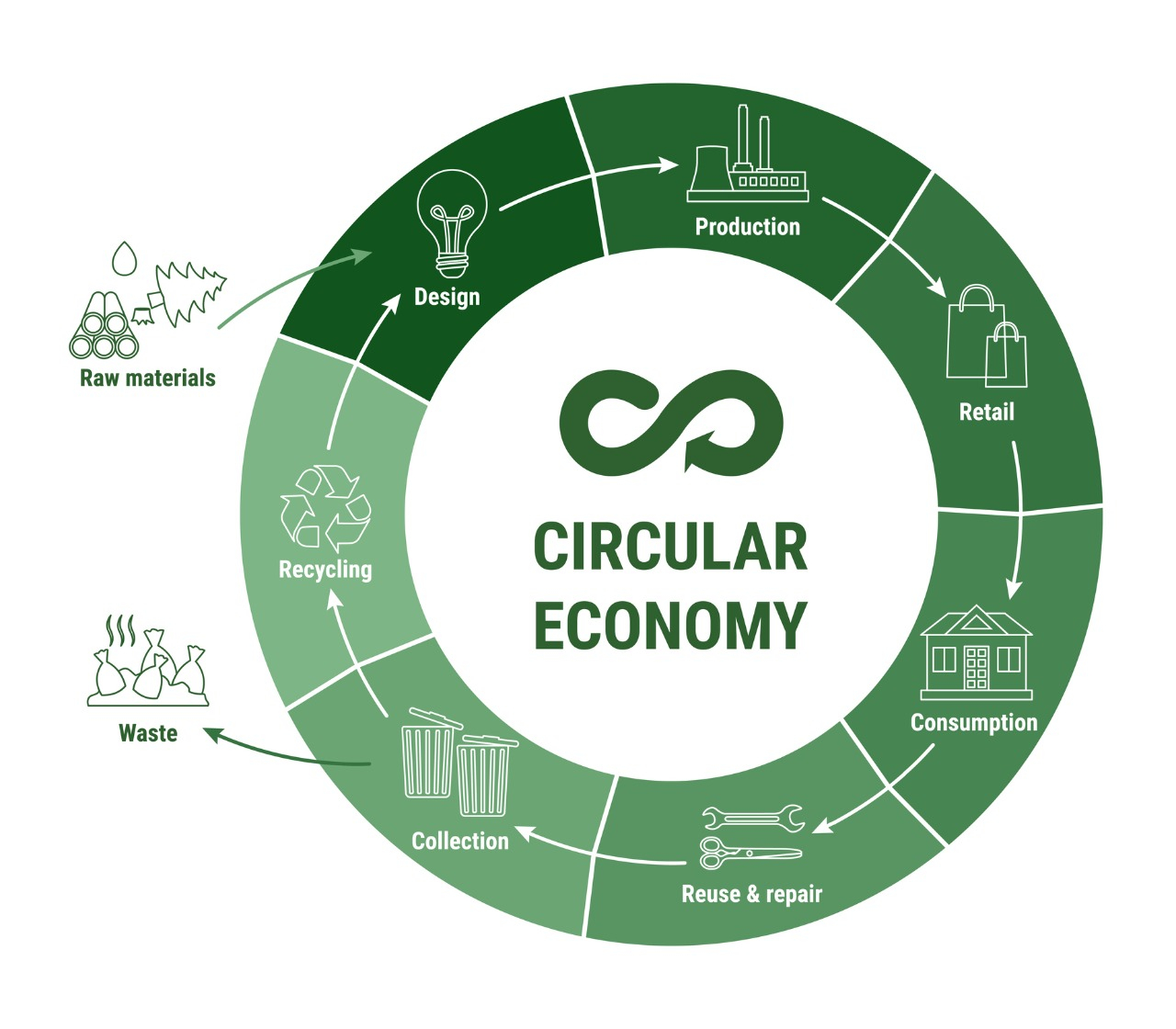IsusChem: economia circolare