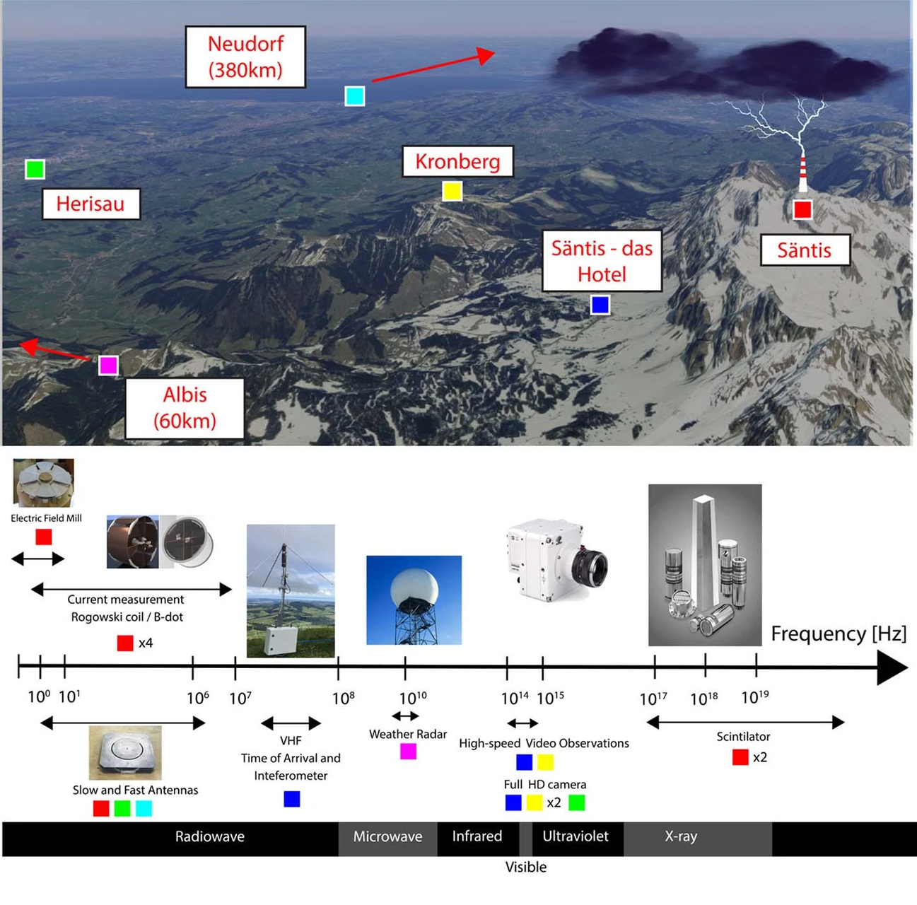 Fulmine: uno dei grafici a supporto dello studio condotto dall’Università di Ginevra sulla deviazione a mezzo di un laser di un fulmine sul monte Säntis, con dati, statistiche o immagini (in lingua inglese)
