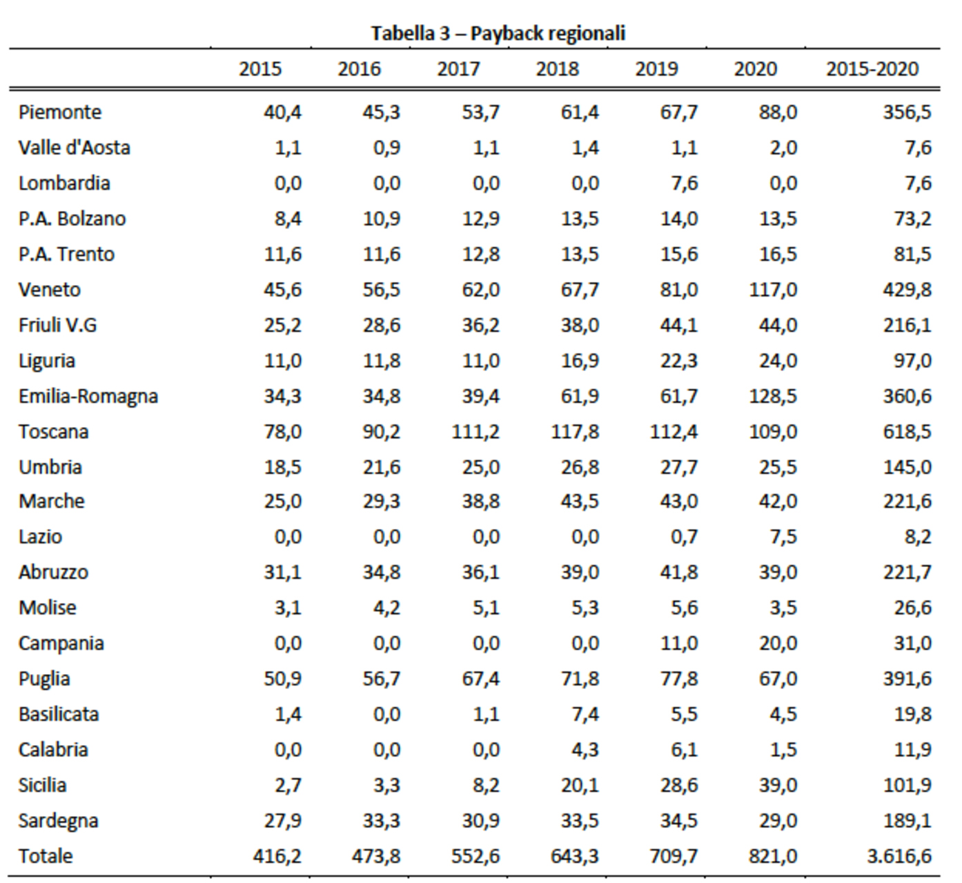 Payback: i Payback regionali della sanità (valori in milioni di euro)