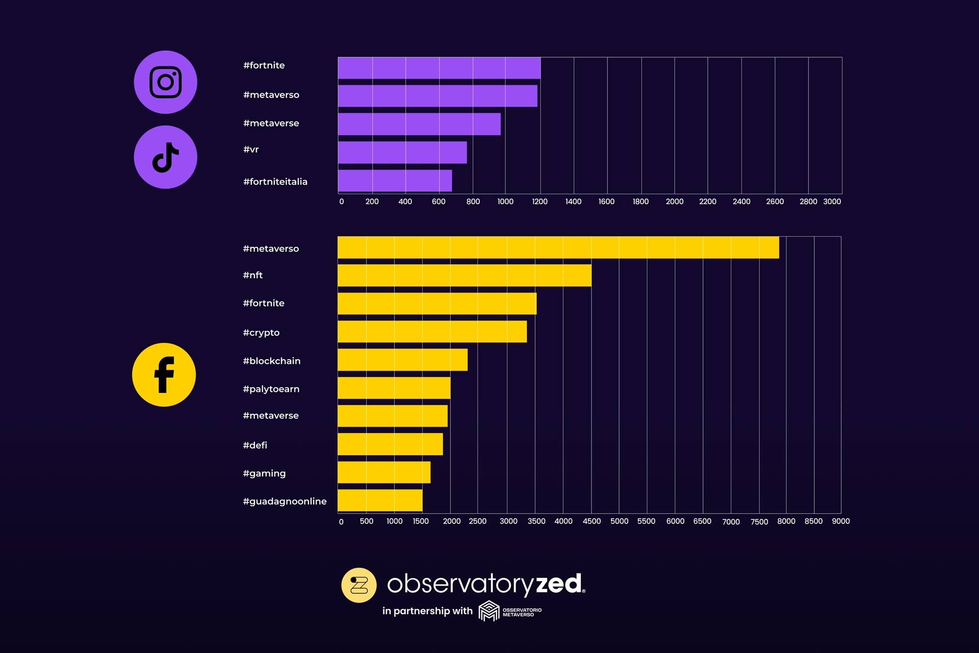 Social: I dati confrontati di Facebook, Instagram e Tiktok nel rapporto “Dai Boomer agli Zoomer: il Metaverso è un nuovo scenario per i brand?” di ObservatoryZed, in collaborazione con l’Osservatorio Metaverso, sono stati circoscritti impostando come filtro di ricerca la lingua italiana e come topic la riproduzione di contenuti sul Metaverso, la rilevazione dei tag associati al tema in analisi e la libera espressione di opinioni in merito a questo nuovo spazio virtuale