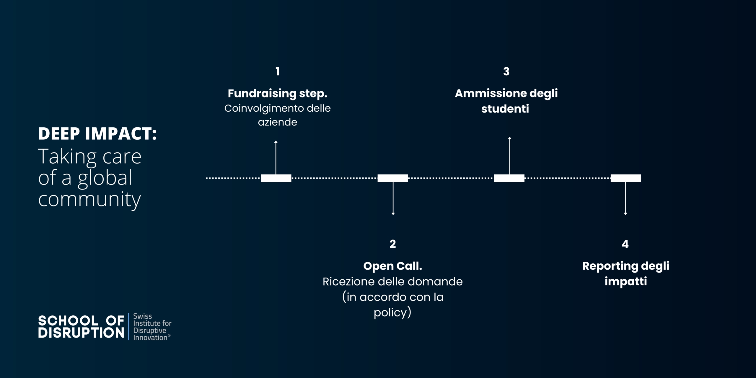 Deep Impact: una slide che riporta il processo di funzionamento del programma Deep Impact