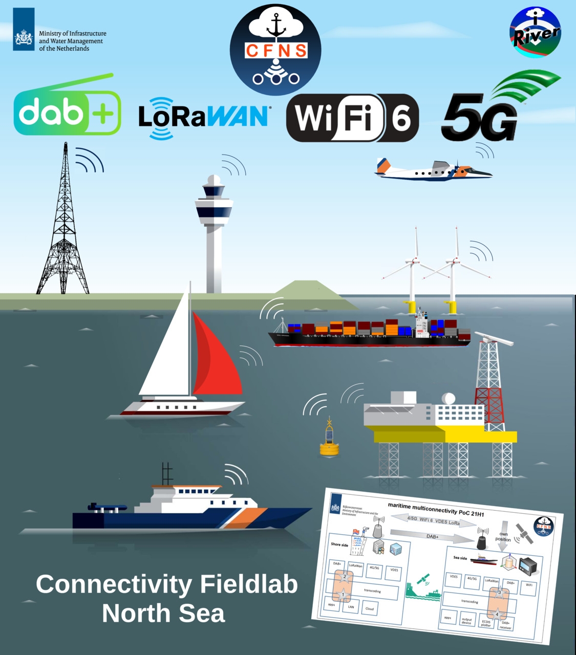 Mare: il poster di presentazione del progetto "Connectivity FieldLab NorthSea" del del Rijkswaterstaat in Olanda
