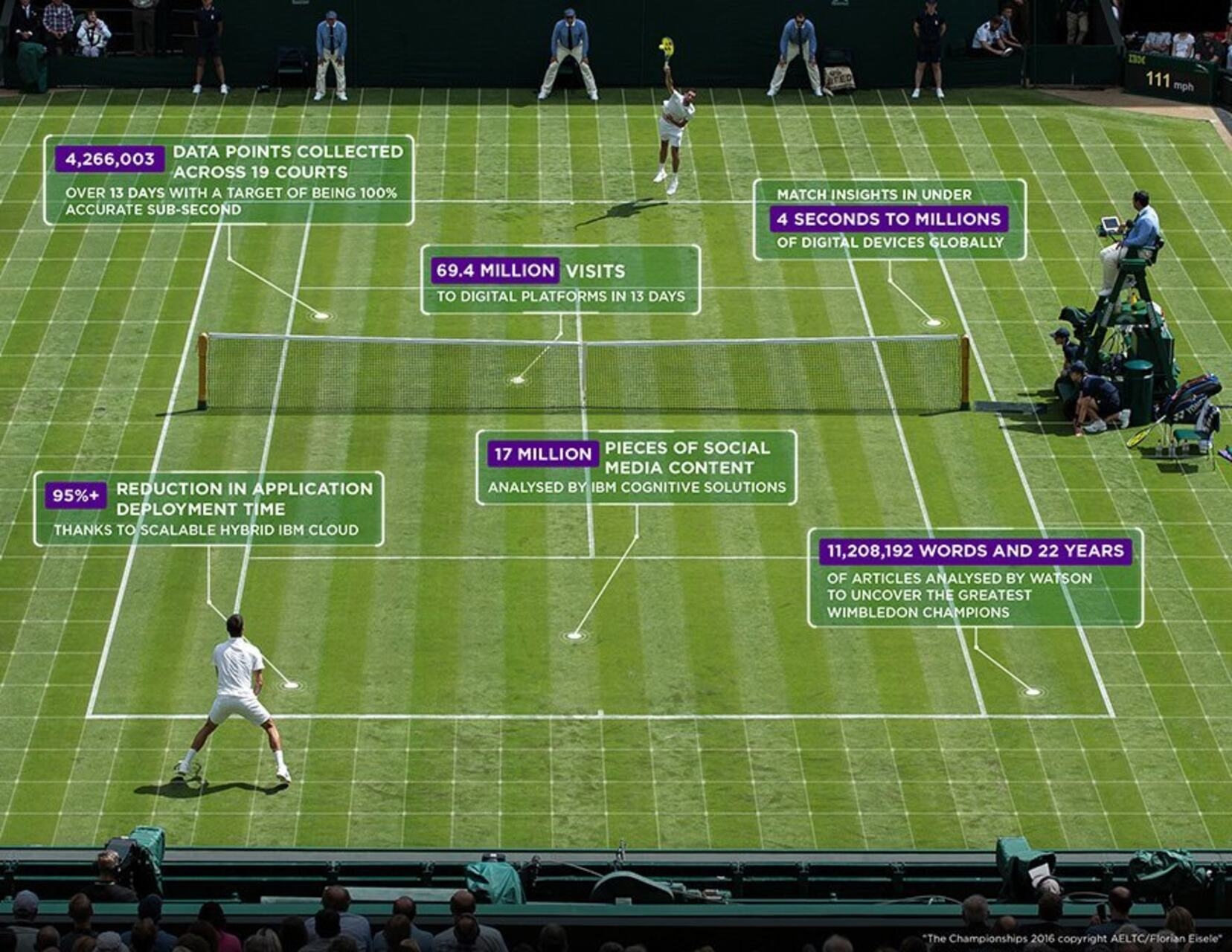 IBM e Wimbledon: l'Intelligenza Artificiale all'opera nel trasformare i dati grezzi in intuizioni preziose