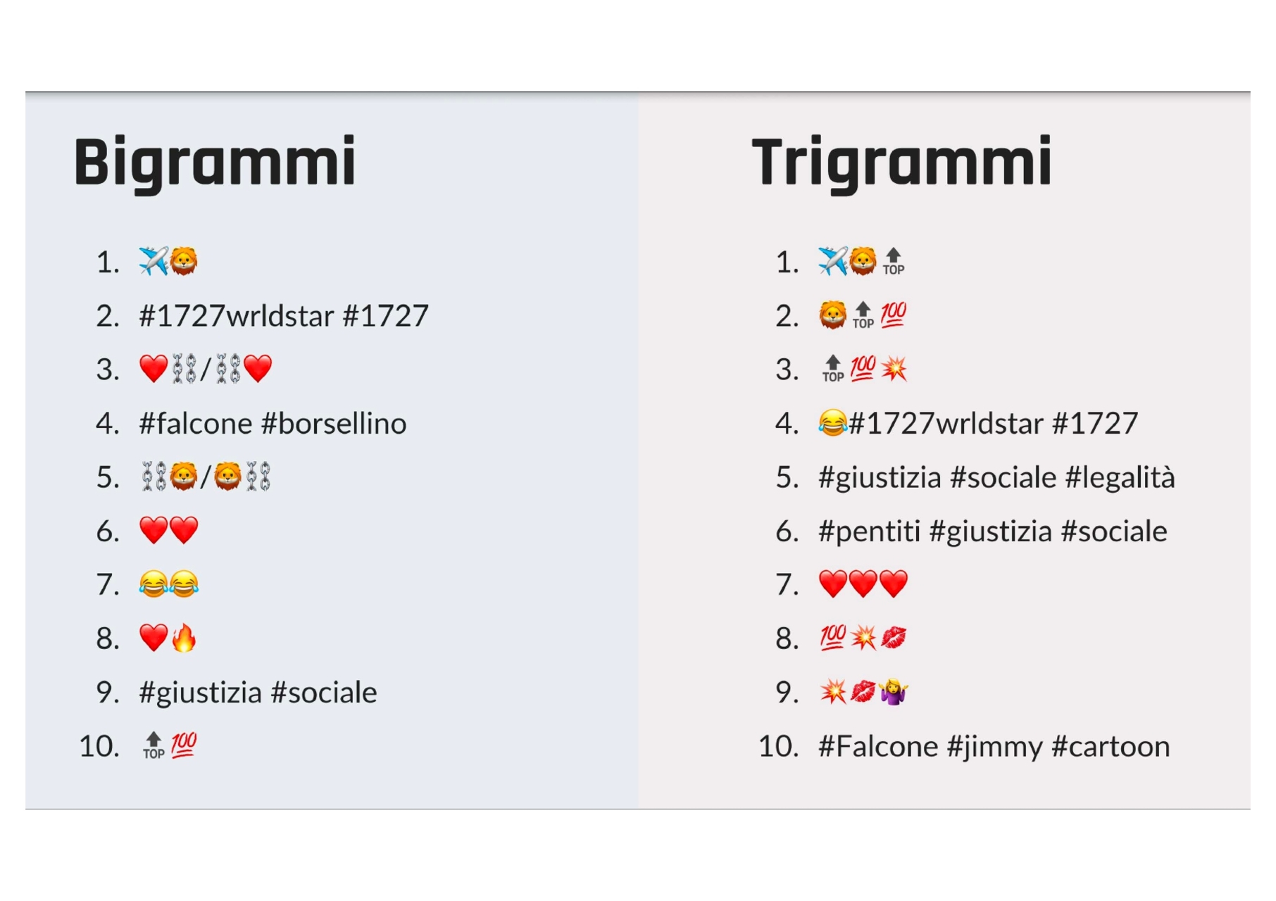 mafia: i bigrammi e i trigrammi sui social network