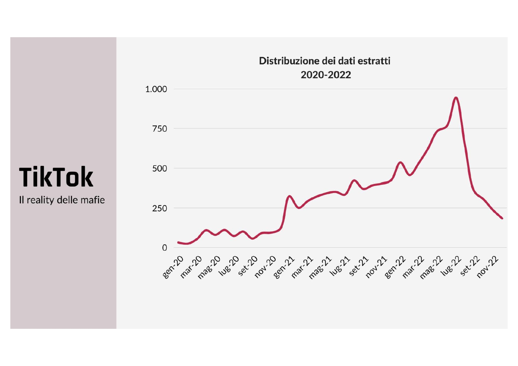 mafia: le statistiche di Tiktok