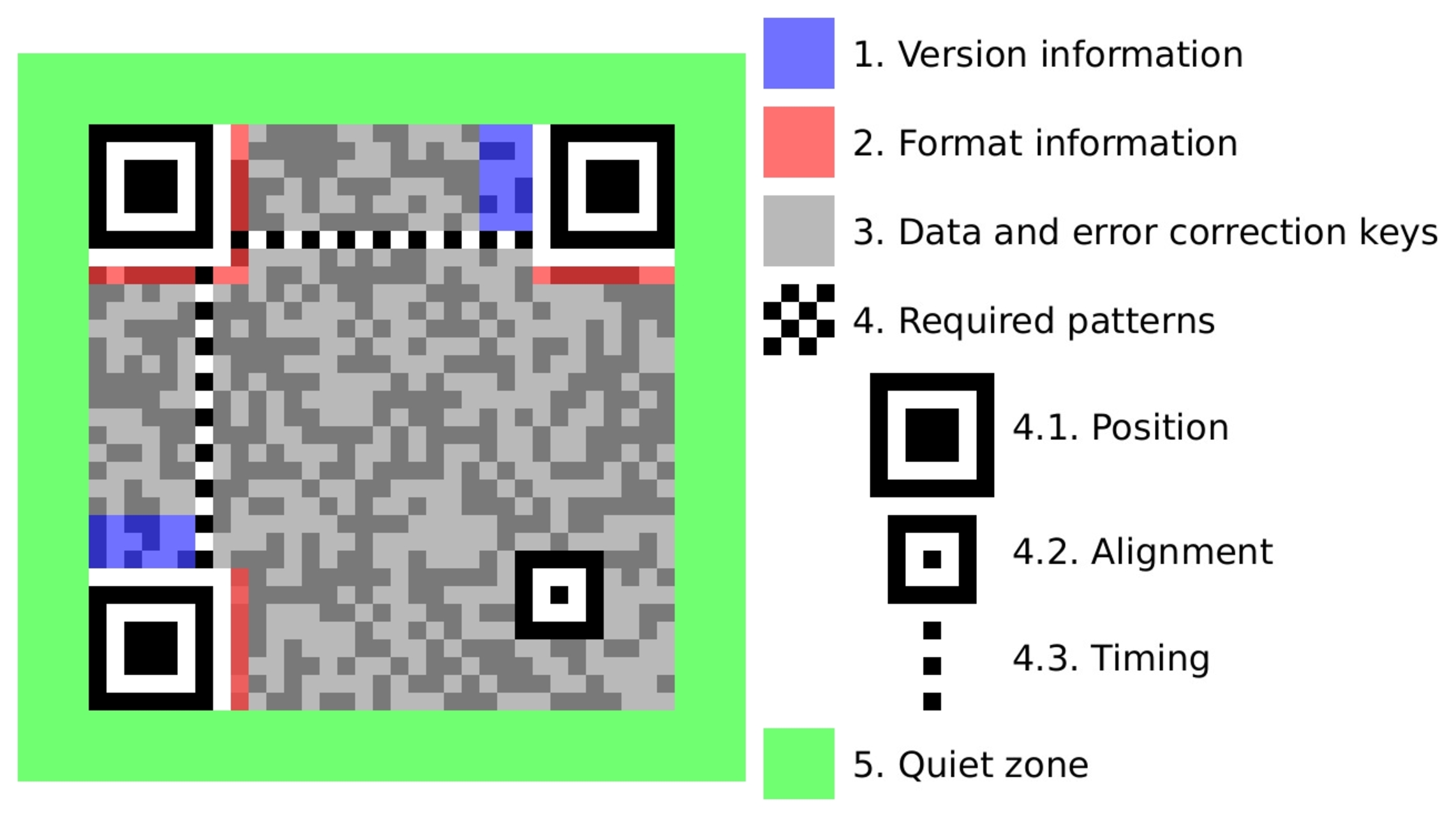 QR Code: la legenda dei vari elementi