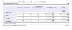 Ricerca svizzera: finanziamento ed esecuzione di R+S in Svizzera secondo il settore di attività, 2021