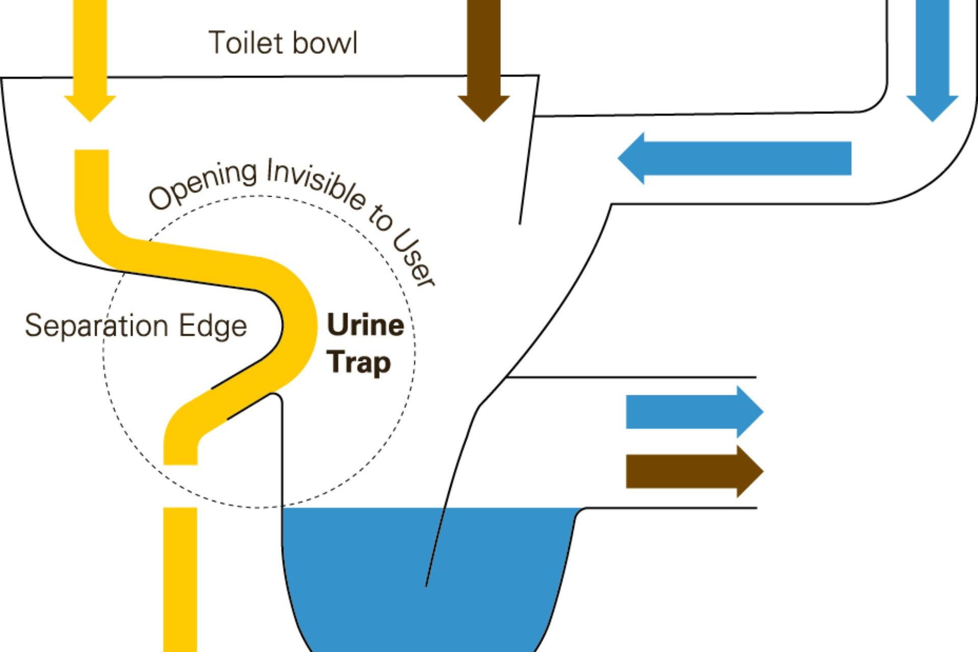 Toilette NoMix e riciclo urina