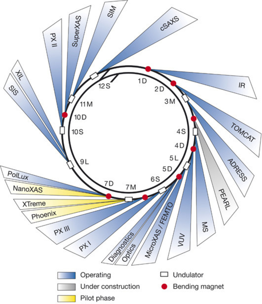 3D: un layout della linea di fascio della Swiss Light Source