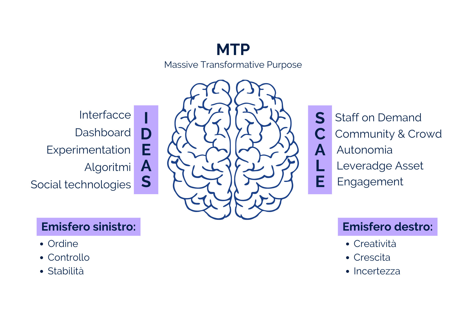 Organizzazioni Esponenziali: una significativa infografica degli elementi del “Massive Trasformative Purpose"
