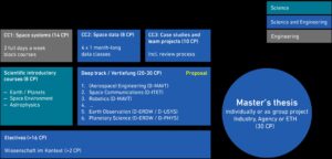 Master in Sistemi Spaziali: il programma del corso