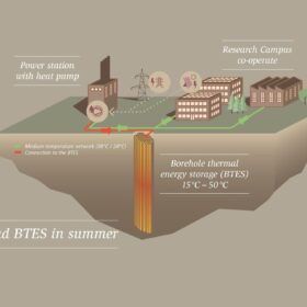 Calore stoccato sottoterra per ridurre la CO2 degli edifici