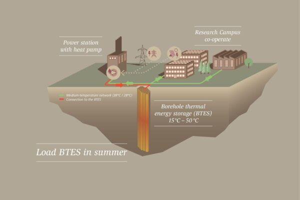 Calore stoccato sottoterra per ridurre la CO2 degli edifici