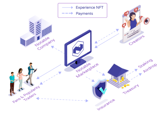 Arrivano con gli eNFT di Notable i primi token “esperienziali”