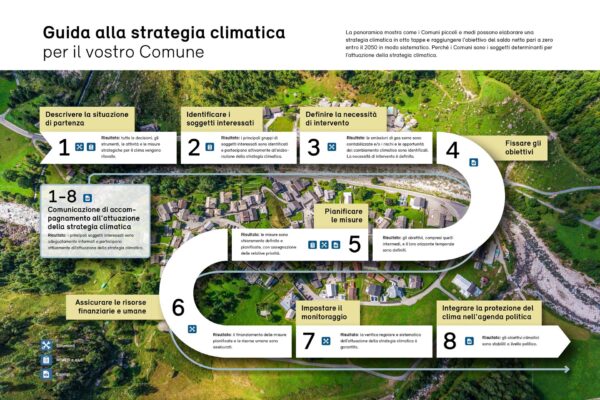 Consulenza climatica per i Comuni elvetici: guida in 8 tappe