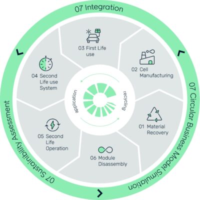 E CircuBAT migliorerà l’ecobilancio della mobilità elettrica