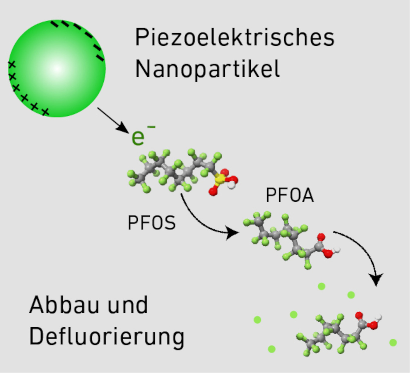 Nanoparticelle piezoelettriche contro i PFAS