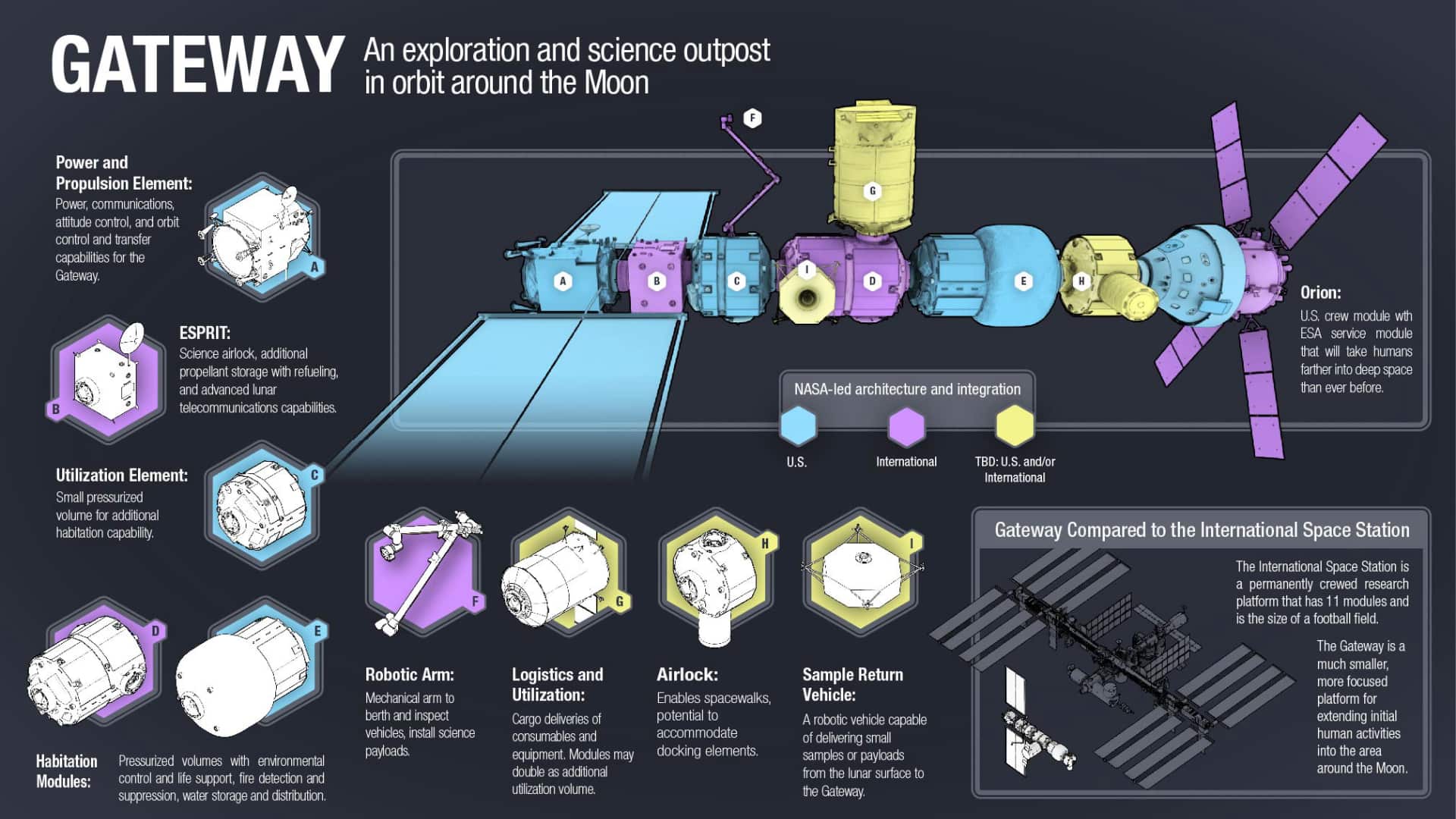 Il Lunar Gateway in una sua possibile configurazione