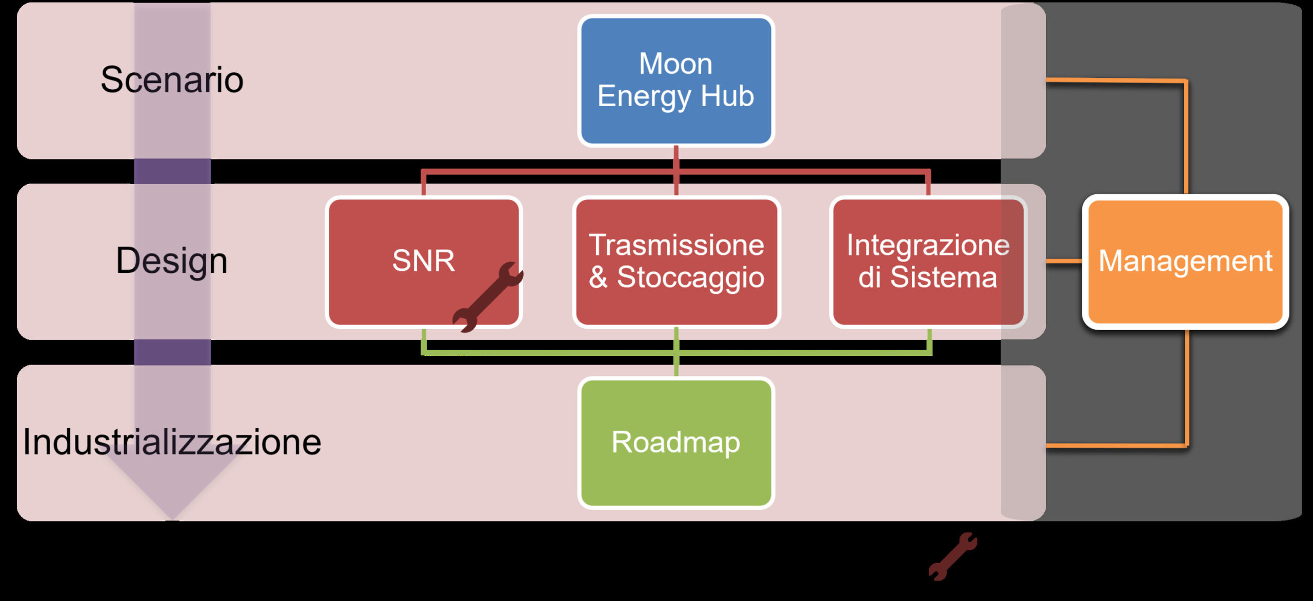 Nucleare sullla luna: l’organizzazione delle attività principali del progetto SELENE, acronimo di Sistema Energetico Lunare con l’Energia NuclearE