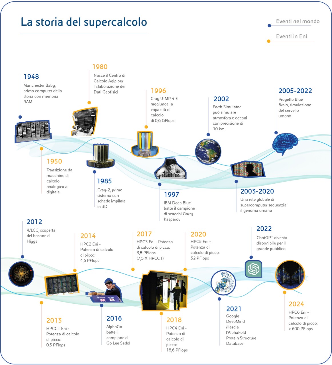HPC6: la storia parallela del supercalcolo e dei computer, per il mondo e per l’ENI