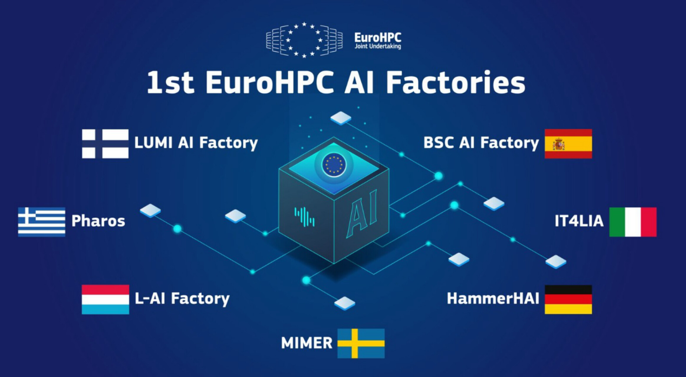 AI Factories: BSC AIF a Barcellona (Spagna), Meluxina-AI a Bissen (Lussemburgo), HammerHAI a Stoccarda (Germania), It4lia a Bologna (Italia), MIMER a Linköping (Svezia), LUMI AIF a Kajaani (Finlandia) e Pharos ad Atene (Grecia)