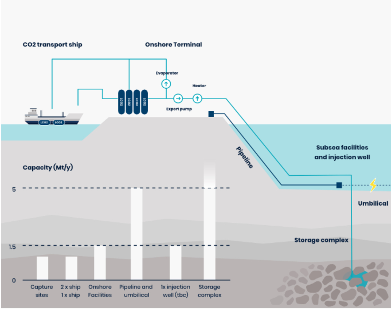 Northern Lights: schema illustrativo delle tecnologie di cattura e stoccaggio del carbonio (CCS)