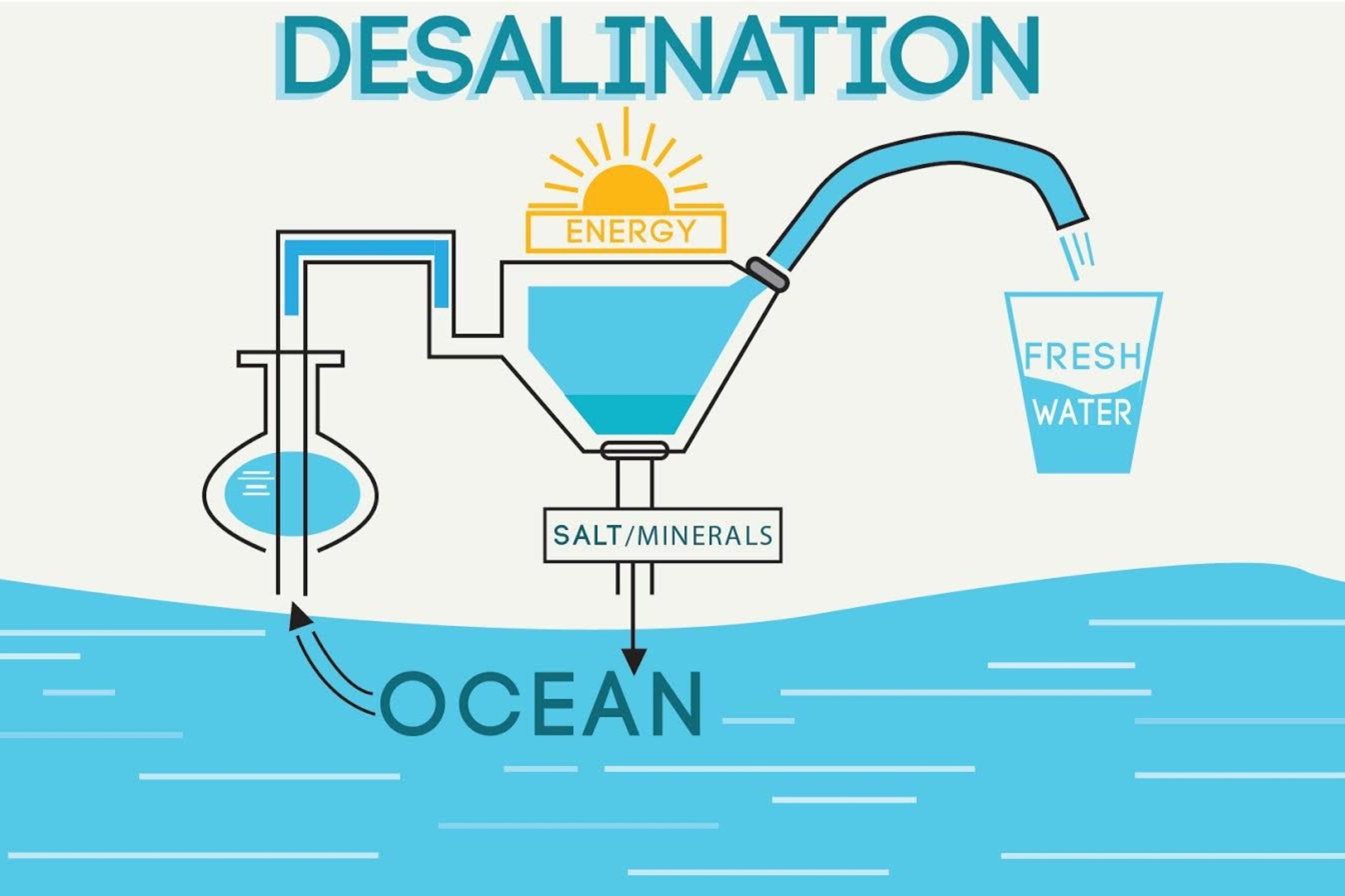 Desalinizzazione in israele: la tecnologia dell'osmosi inversa