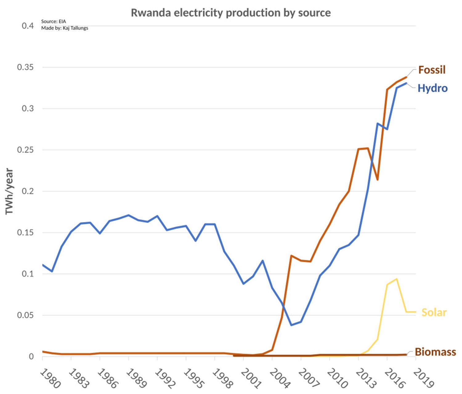 Ruanda: le proprie fonti energetiche