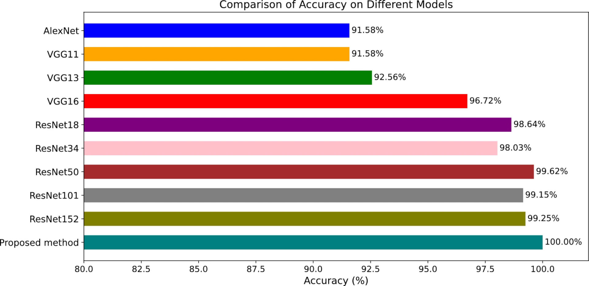 L'accuratezza dei modelli di deep learning per la diagnosi dei guasti ai motori elettrici