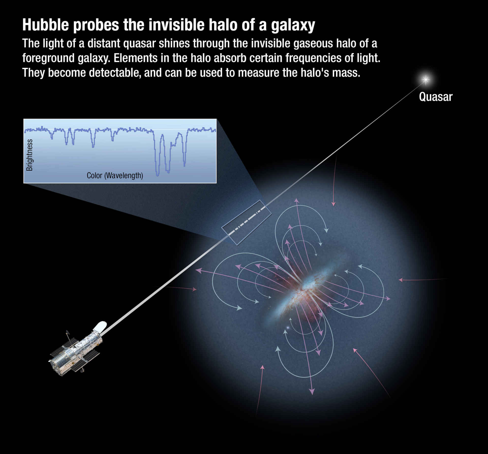 Hubble conferma: il carbonio viaggia nello spazio intergalattico (in gran quantità)