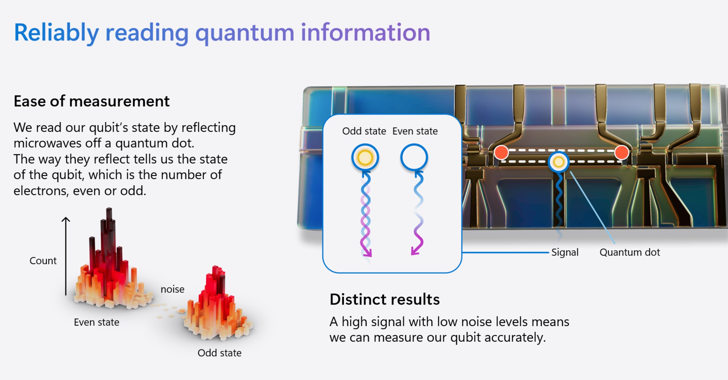 Majorana 1: l’infografica "Reliably Reading Quantum Information"