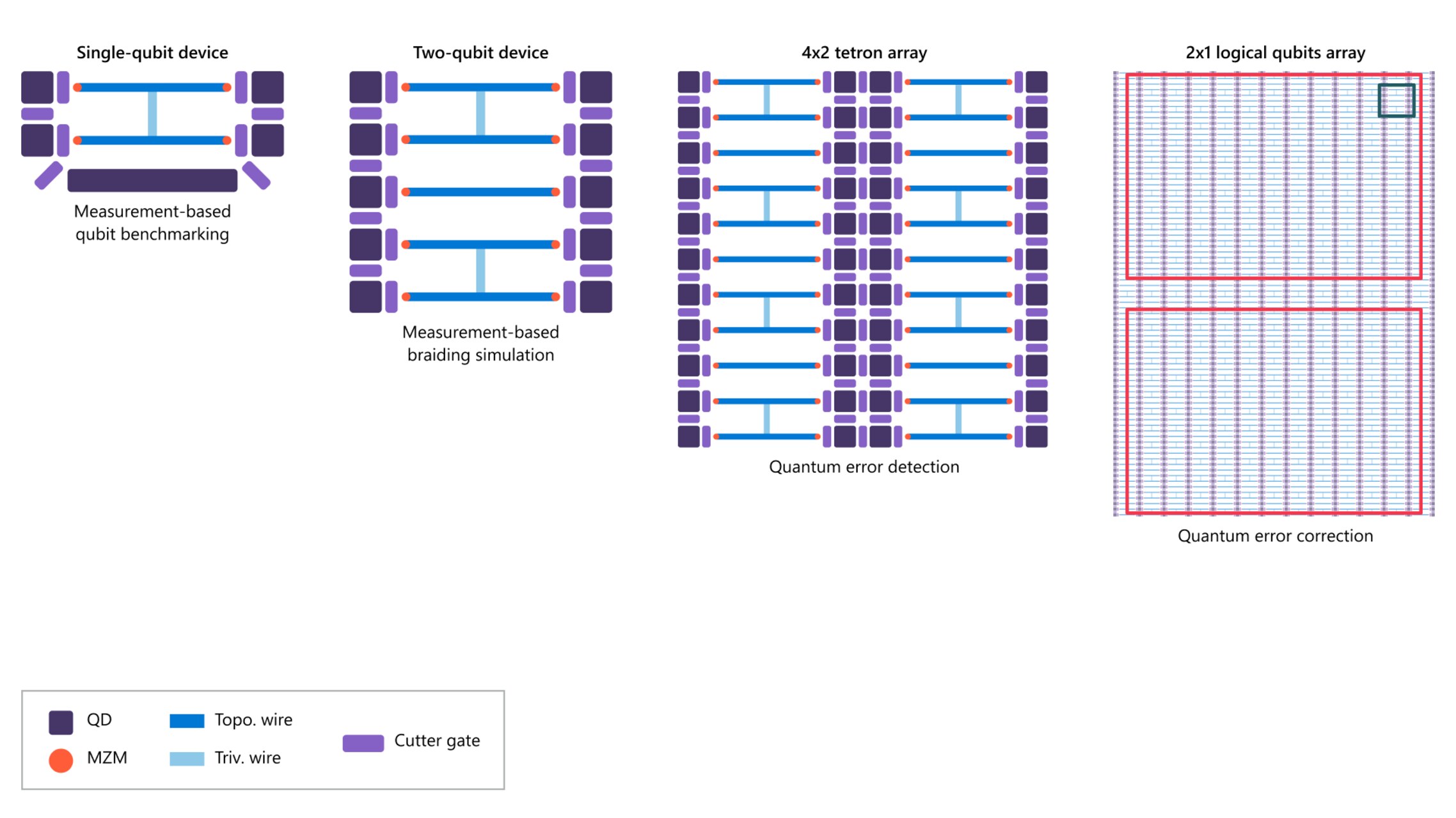 Majorana 1: l’infografica "Roadmap to Fault-Tolerant Quantum Computation with Tetrons"