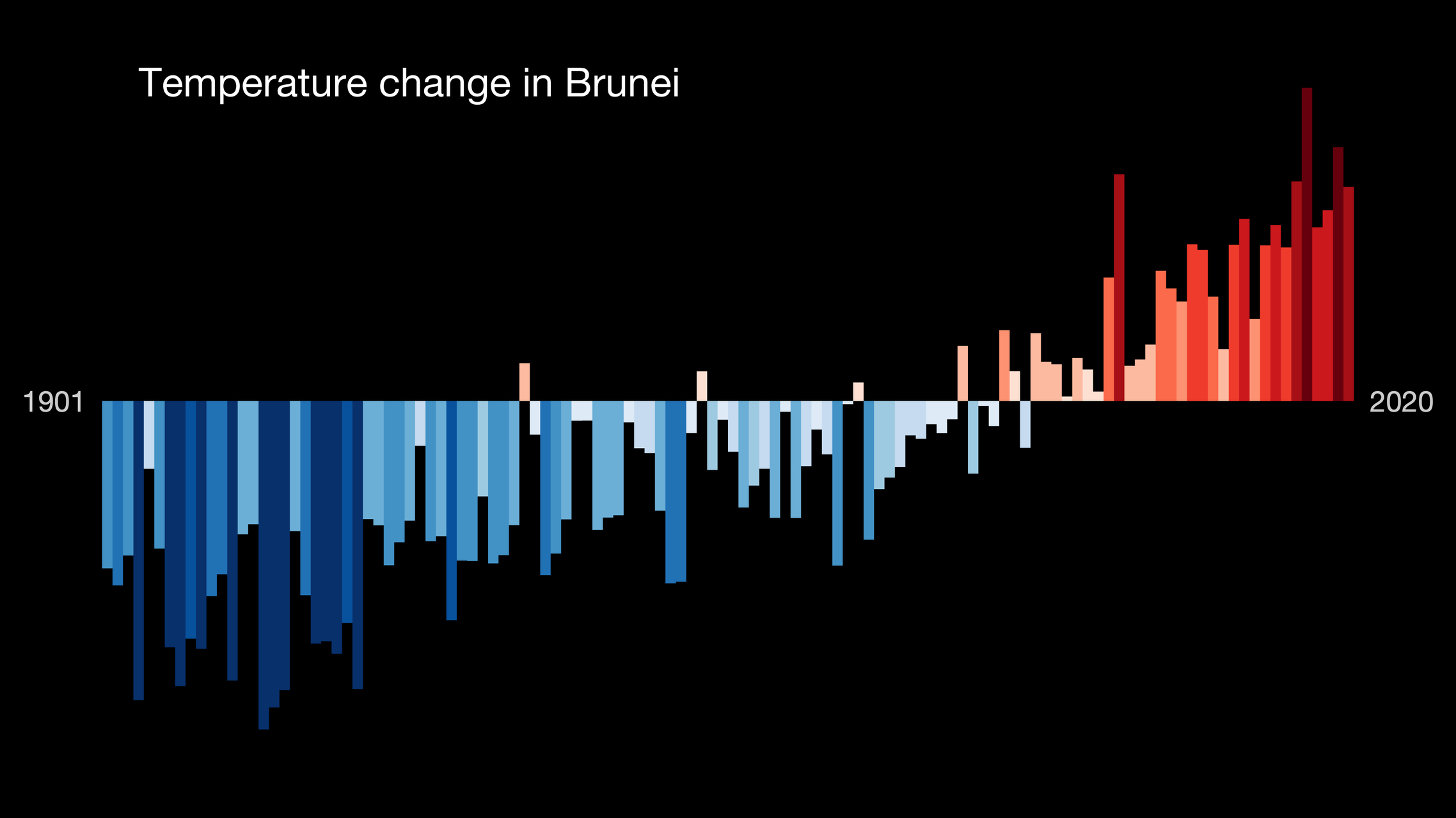 Brunei: tra il 1901 e il 2020, ha registrato un aumento della temperatura media di 1,09 gradi