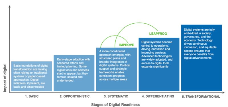 Montserrat: un grafico riassume i diversi momenti della Digital Readiness Assessment nei Paesi caraibici: