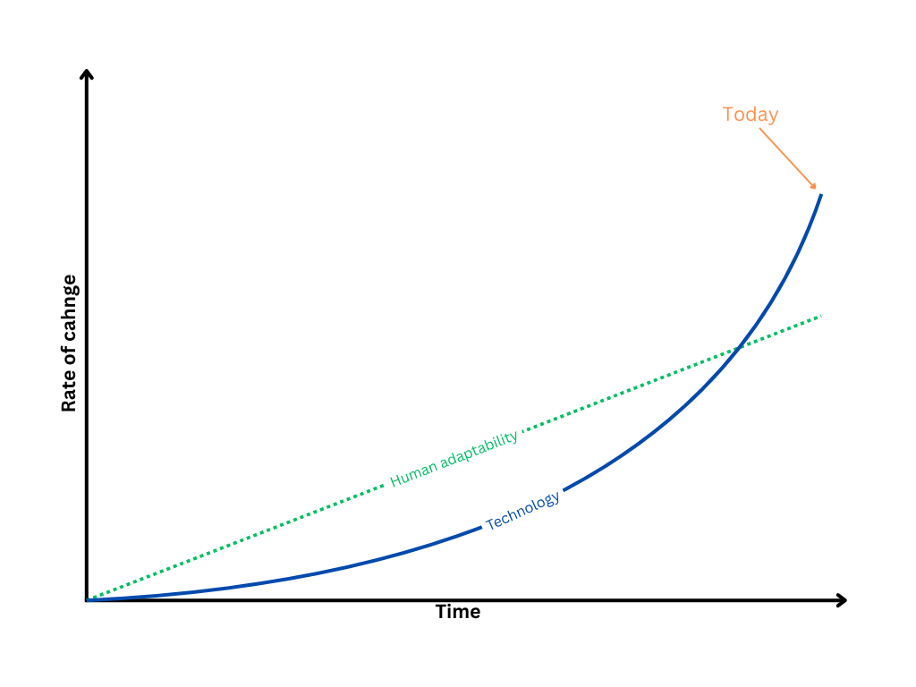 Grafico che mostra come il cambiamento tecnologico superi l'adattabilità umana
