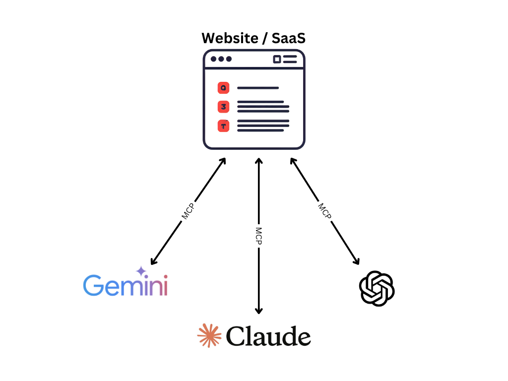 Schema che mostra MCP come ponte tra AI (Claude, Gemini, ChatGPT) e siti web o SaaS