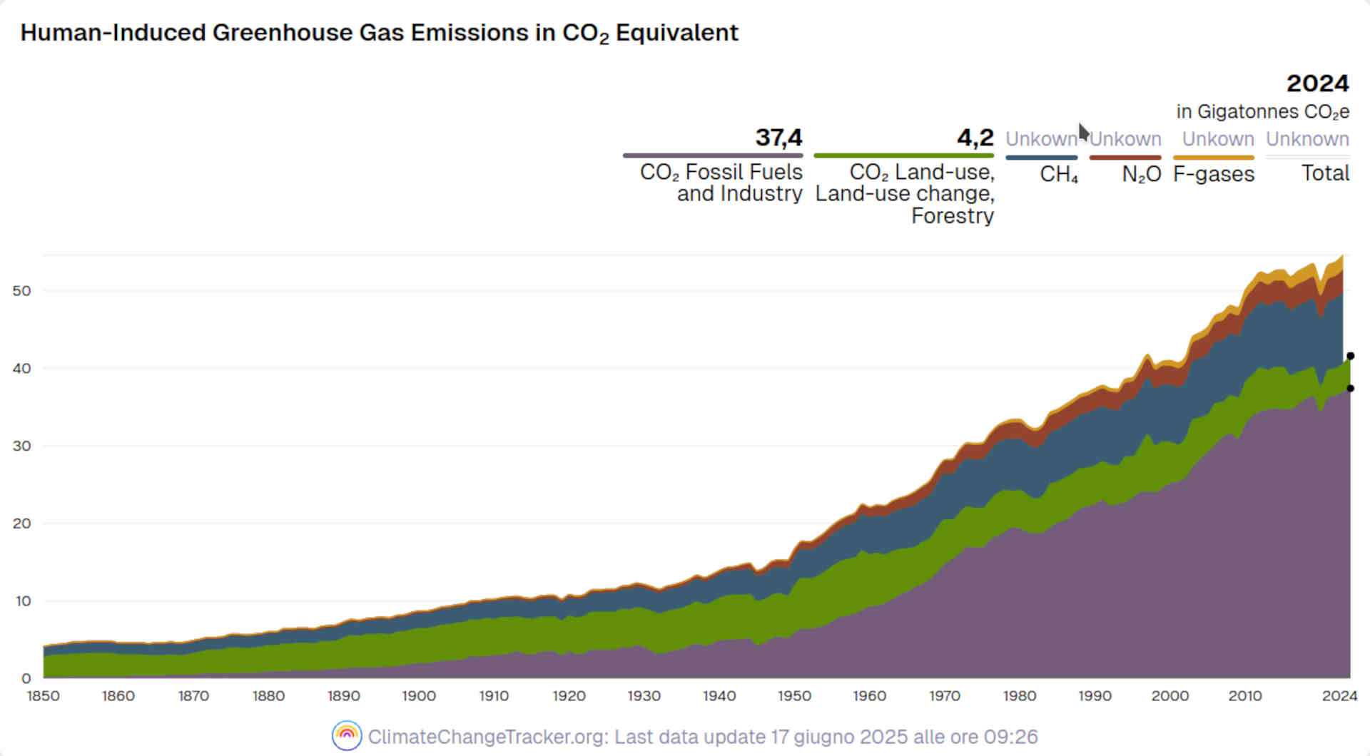 Nel 2024 emissioni di CO2 ai massimi storici