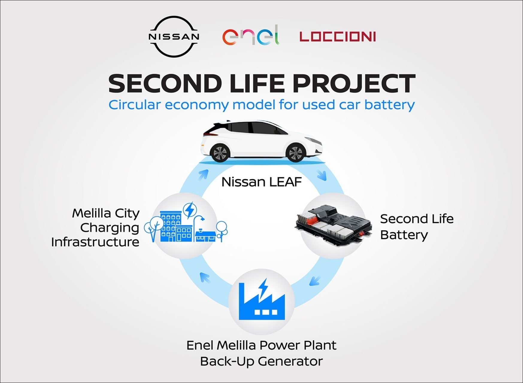 Batterie rigenerate da veicoli elettrici collocate in container modulari per fornire energia sicura ed efficiente, soluzione innovativa replicabile in comunità isolate e reti elettriche urbane